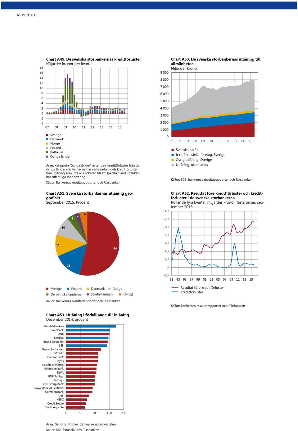 offentliga rapportering. Källor: Bankernas resultatrapporter och Riksbanken Chart A51. Svenska storbankernas utlåning geografiskt September 2, 1 4 2 4 9 8 7 6 5 4 3 2 1 Chart A5.