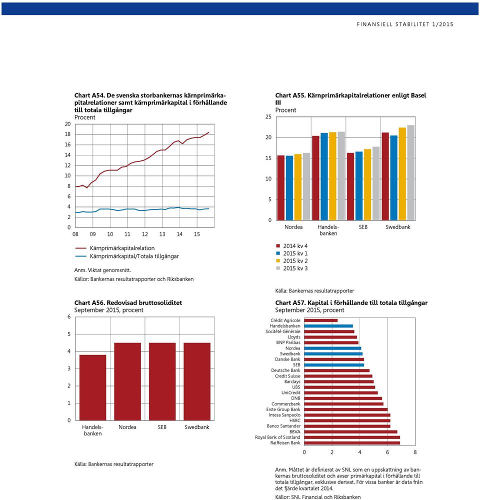 Viktat genomsnitt. Källor: Bankernas resultatrapporter och Riksbanken 25 2 1 5 Chart A55.