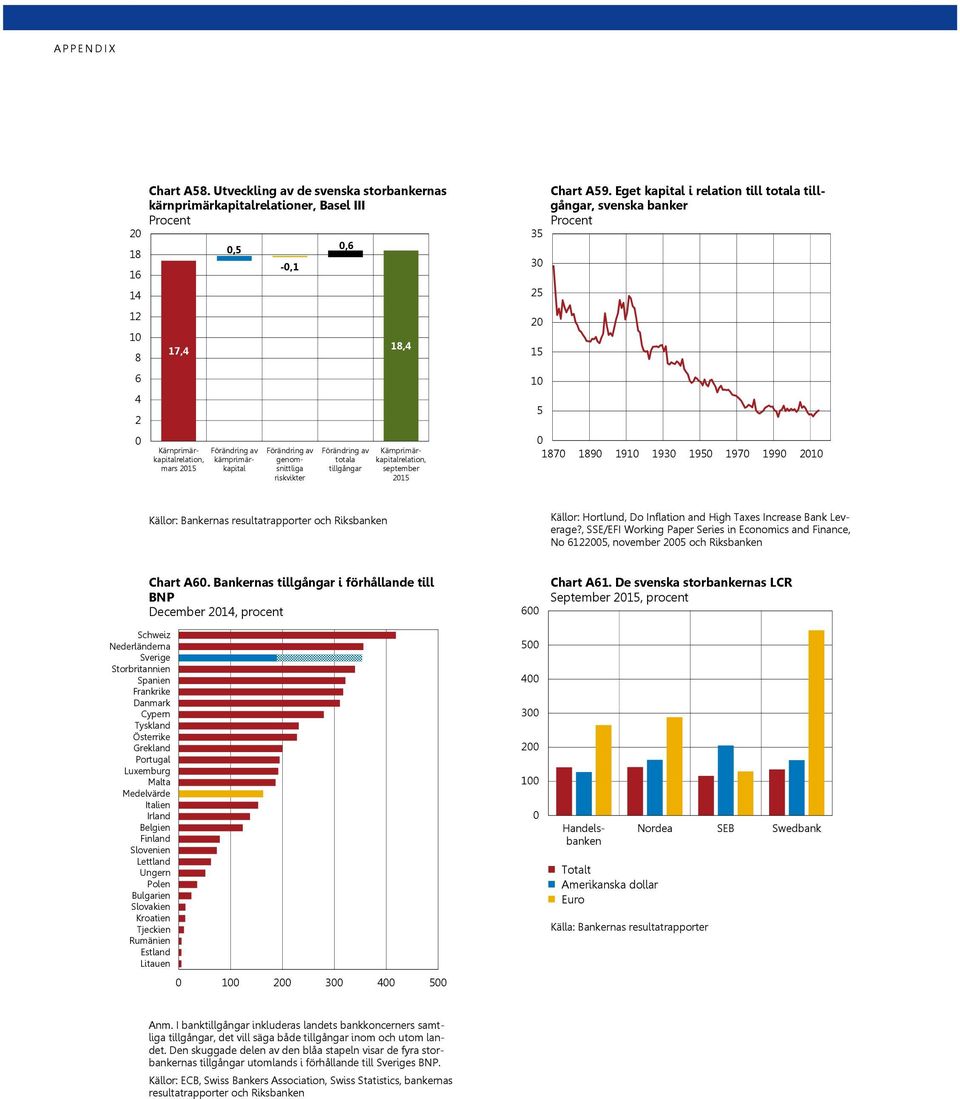 Förändring av totala tillgångar 18,4 Kärnprimärkapitalrelation, september 2 35 3 25 2 1 5 Chart A59.