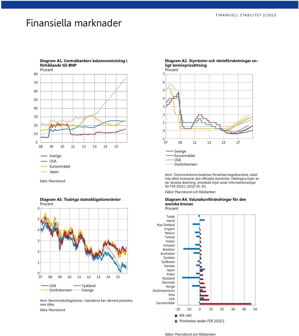 Löptiderna kan därmed periodvis vara olika. Källa: Macrobond Diagram A2.