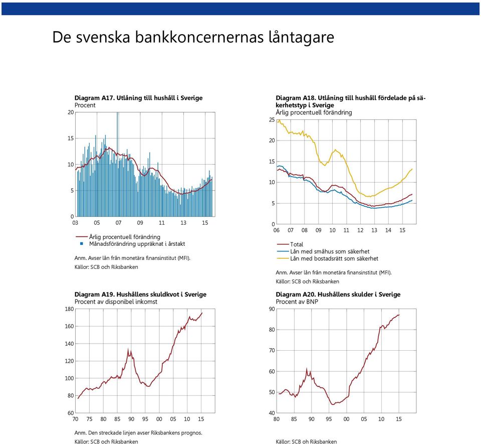 Avser lån från monetära finansinstitut (MFI). Källor: SCB och Riksbanken Diagram A19.