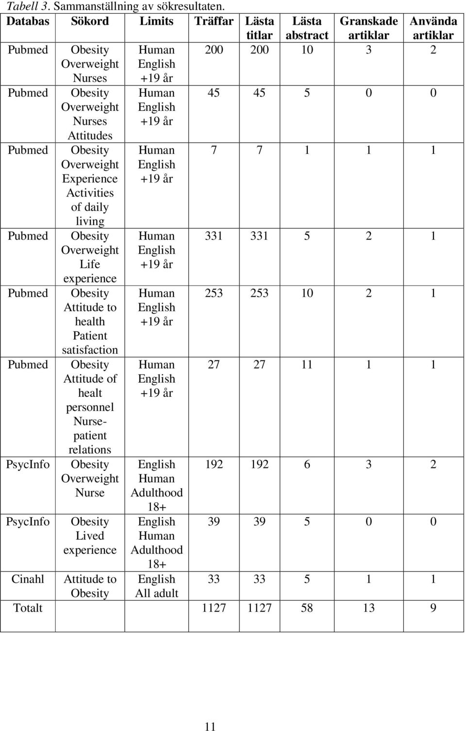 Activities of daily living Obesity Overweight Life experience Obesity Attitude to health Patient satisfaction Obesity Attitude of healt personnel Nursepatient relations Obesity Overweight Nurse