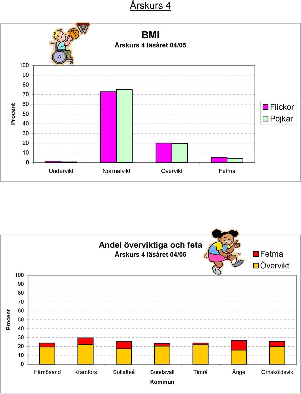 överviktiga och feta Årskurs 4 läsåret 4/5 Fetma Övervikt