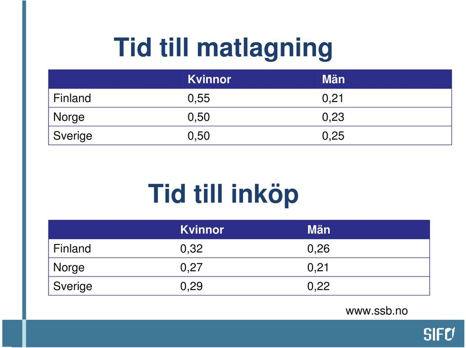 Tid till inköp Kvinnor Män Finland 0,32