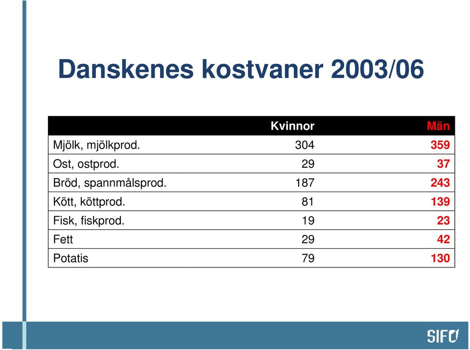 29 37 Bröd, spannmålsprod.