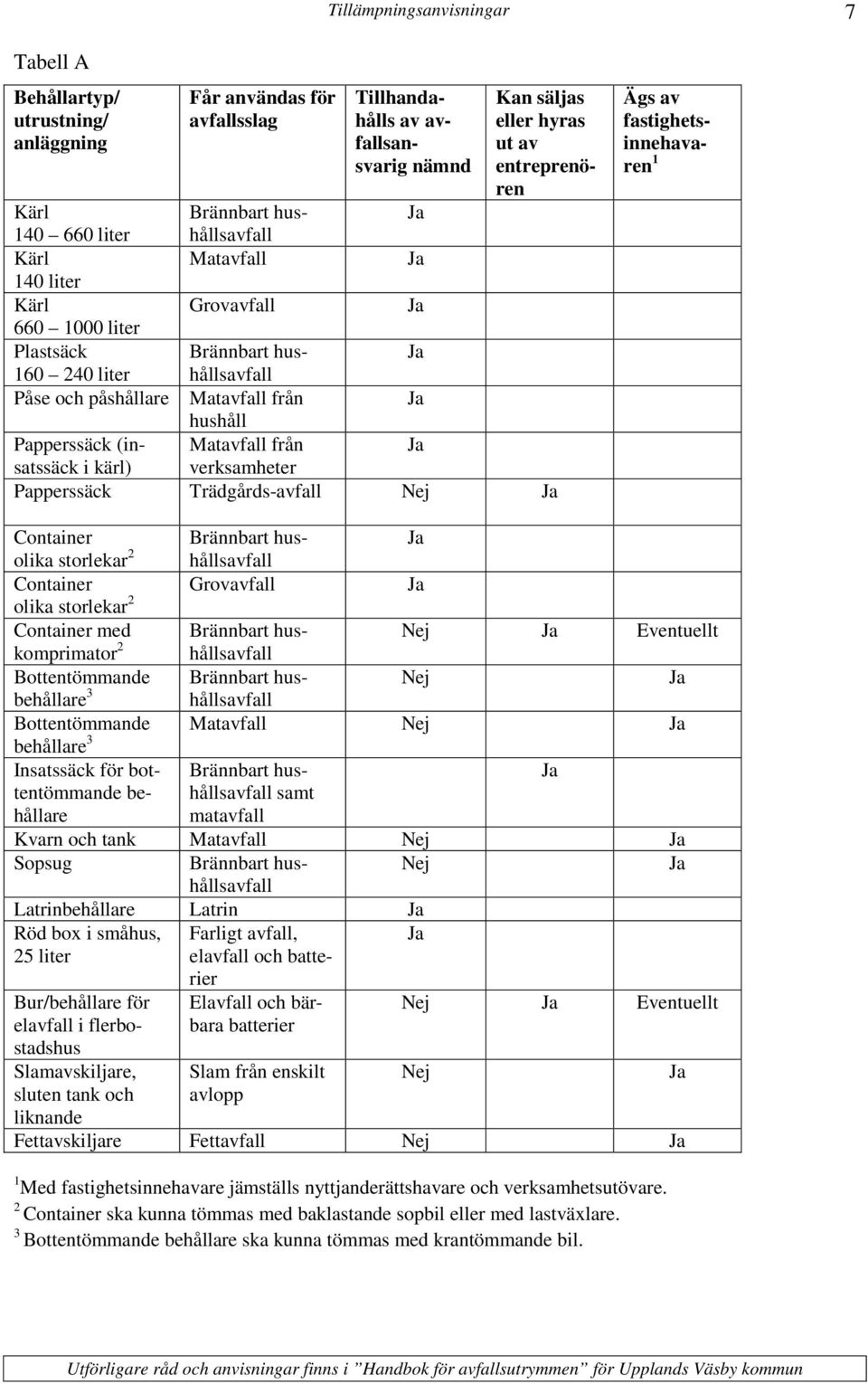 kärl) verksamheter Papperssäck Trädgårds-avfall Nej Ägs av fastighetsinnehavaren 1 Container Brännbart hushållsavfall olika storlekar 2 Container Grovavfall olika storlekar 2 Container med