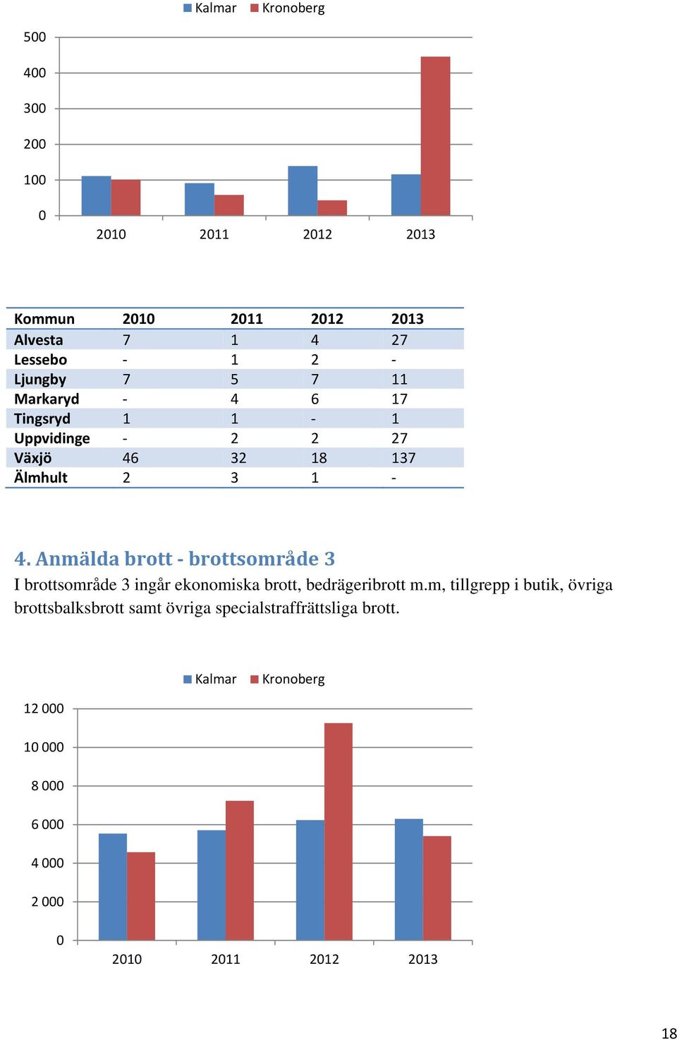 Anmälda brott brottsområde 3 I brottsområde 3 ingår ekonomiska brott, bedrägeribrott m.