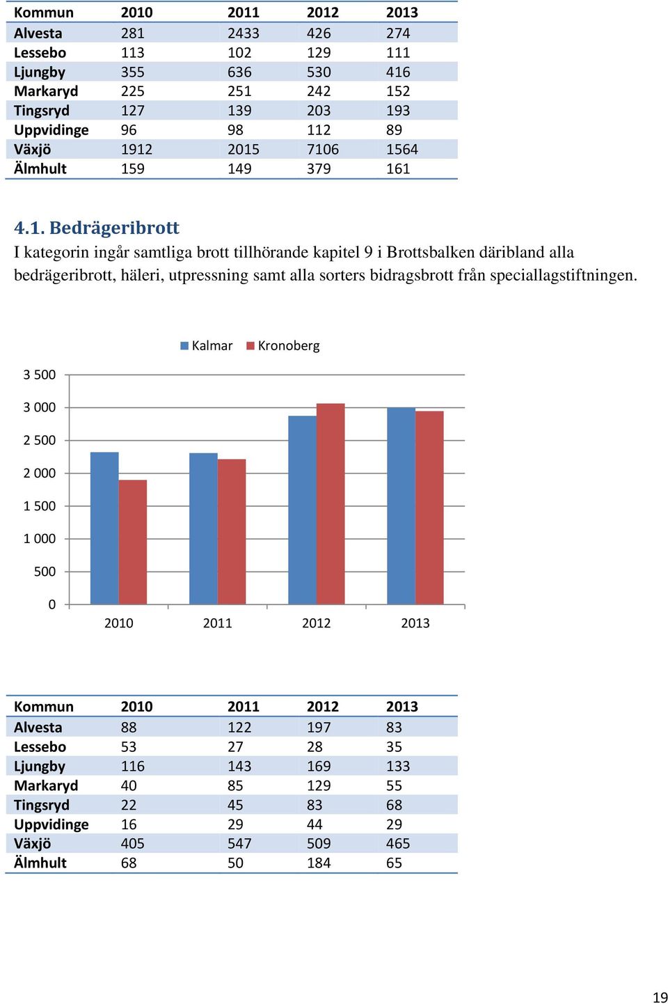 bedrägeribrott, häleri, utpressning samt alla sorters bidragsbrott från speciallagstiftningen.