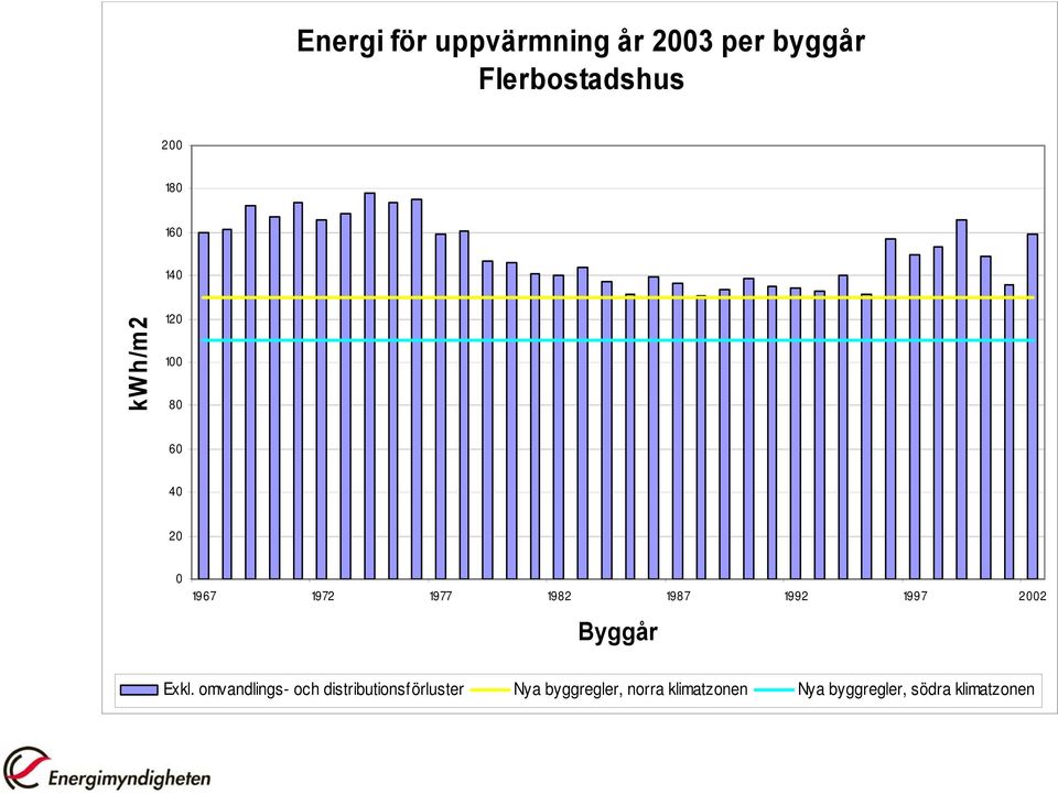 1992 1997 2002 Byggår Exkl.