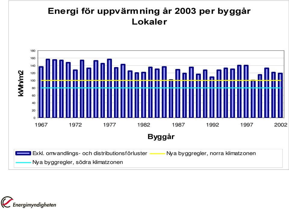 1997 2002 Byggår Exkl.