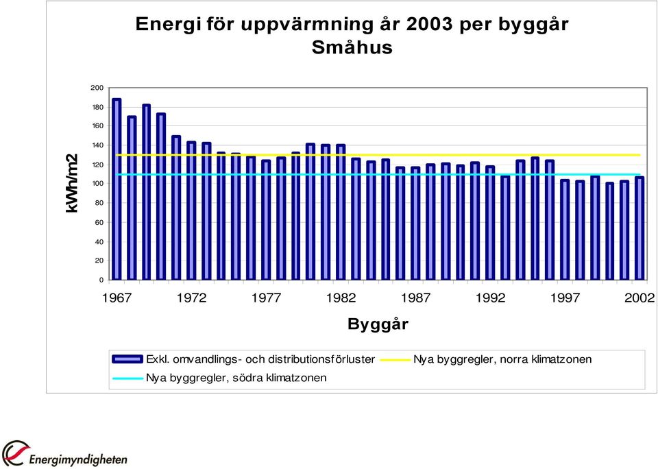 1997 2002 Byggår Exkl.