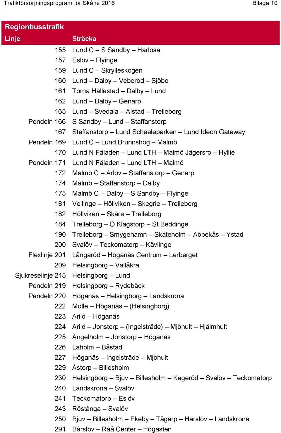 Pendeln 171 Lund N Fäladen Lund LTH Malmö 172 Malmö C Arlöv Staffanstorp Genarp 174 Malmö Staffanstorp Dalby 175 Malmö C Dalby S Sandby Flyinge 181 Vellinge Höllviken Skegrie Trelleborg 182 Höllviken