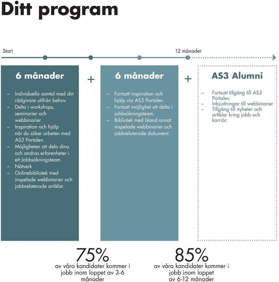 6 månader + + 6 månader AS3 Alumni Fortsatt inspiration och hjälp via AS3 Portalen. Fortsatt möjlighet att delta i jobbsökningsteam.