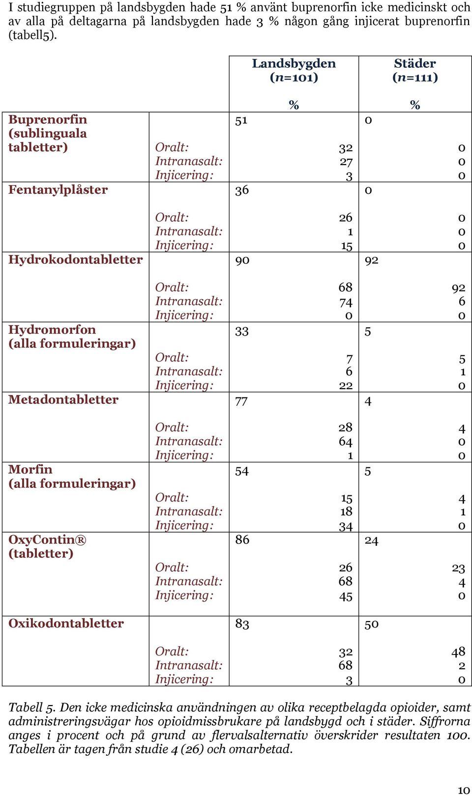 92 Hydromorfon (alla formuleringar) Metadontabletter Oralt: Intranasalt: Injicering: Oralt: Intranasalt: Injicering: 33 77 68 74 7 6 22 5 4 92 6 5 1 Morfin (alla formuleringar) OxyContin (tabletter)