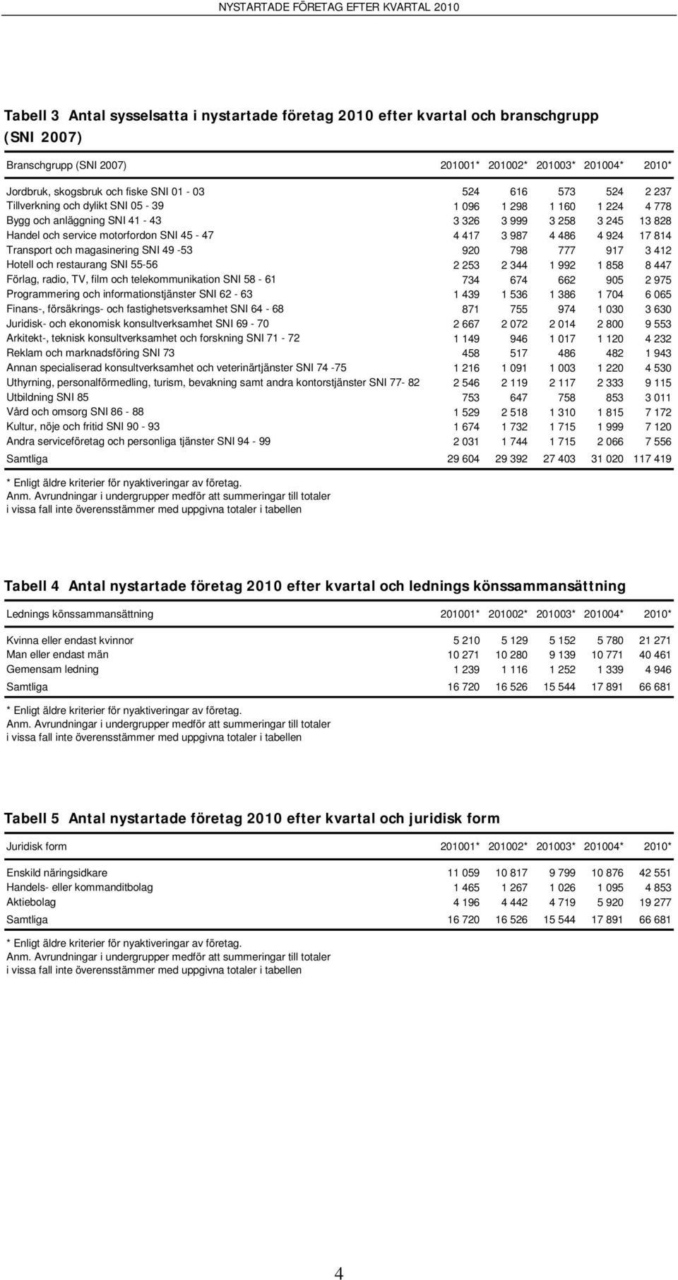 777 917 3 412 Hotell och restaurang SNI 55-56 2 253 2 344 1 992 1 858 8 447 Förlag, radio, TV, film och telekommunikation SNI 58-61 734 674 662 905 2 975 Programmering och informationstjänster SNI