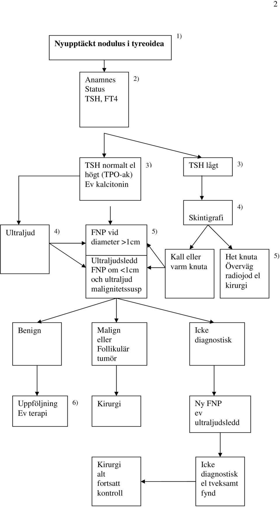 eller varm knuta Het knuta Överväg radiojod el kirurgi 5) Benign Malign eller Follikulär tumör Icke diagnostisk