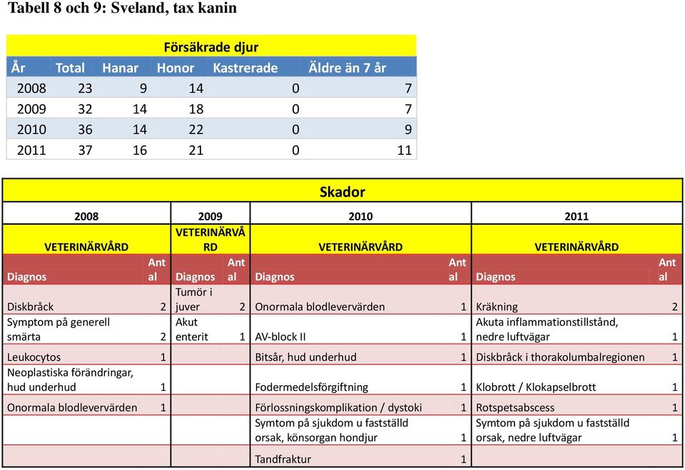 inflammationstillstånd, nedre luftvägar 1 Leukocytos 1 Bitsår, hud underhud 1 Diskbråck i thorakolumbregionen 1 Neoplastiska förändringar, hud underhud 1 Fodermedelsförgiftning 1 Klobrott /