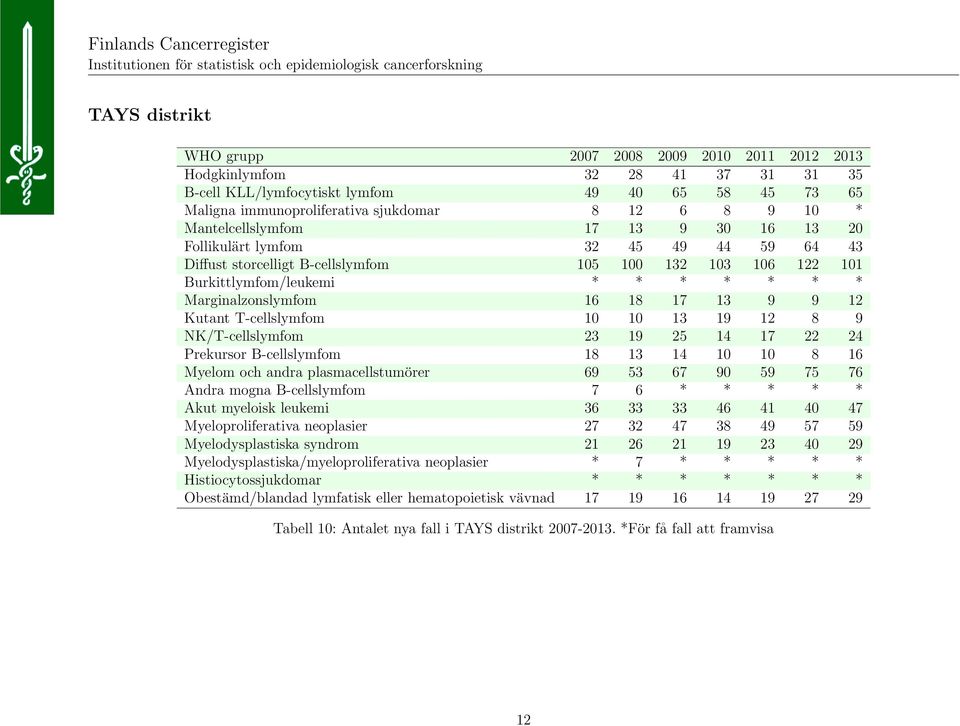 10 13 19 12 8 9 NK/T-cellslymfom 23 19 25 14 17 22 24 Prekursor B-cellslymfom 18 13 14 10 10 8 16 Myelom och andra plasmacellstumörer 69 53 67 90 59 75 76 Andra mogna B-cellslymfom 7 6 * * * * * Akut