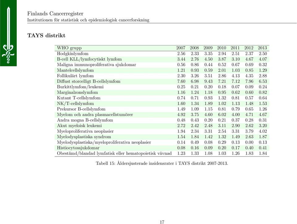 53 Burkittlymfom/leukemi 0.25 0.21 0.20 0.18 0.07 0.09 0.24 Marginalzonslymfom 1.16 1.24 1.18 0.95 0.62 0.60 0.82 Kutant T-cellslymfom 0.74 0.71 0.93 1.32 0.81 0.57 0.64 NK/T-cellslymfom 1.60 1.34 1.