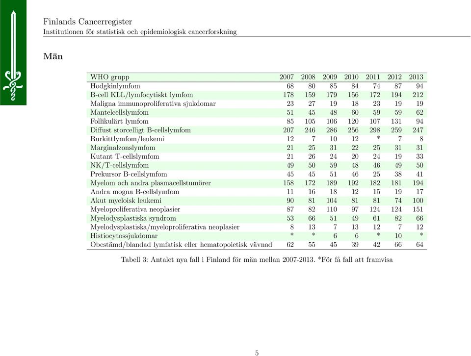 T-cellslymfom 21 26 24 20 24 19 33 NK/T-cellslymfom 49 50 59 48 46 49 50 Prekursor B-cellslymfom 45 45 51 46 25 38 41 Myelom och andra plasmacellstumörer 158 172 189 192 182 181 194 Andra mogna