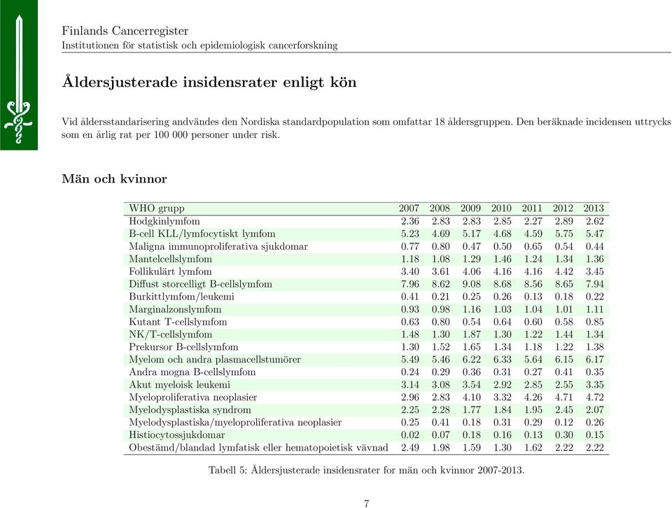 68 4.59 5.75 5.47 Maligna immunoproliferativa sjukdomar 0.77 0.80 0.47 0.50 0.65 0.54 0.44 Mantelcellslymfom 1.18 1.08 1.29 1.46 1.24 1.34 1.36 Follikulärt lymfom 3.40 3.61 4.06 4.16 4.16 4.42 3.