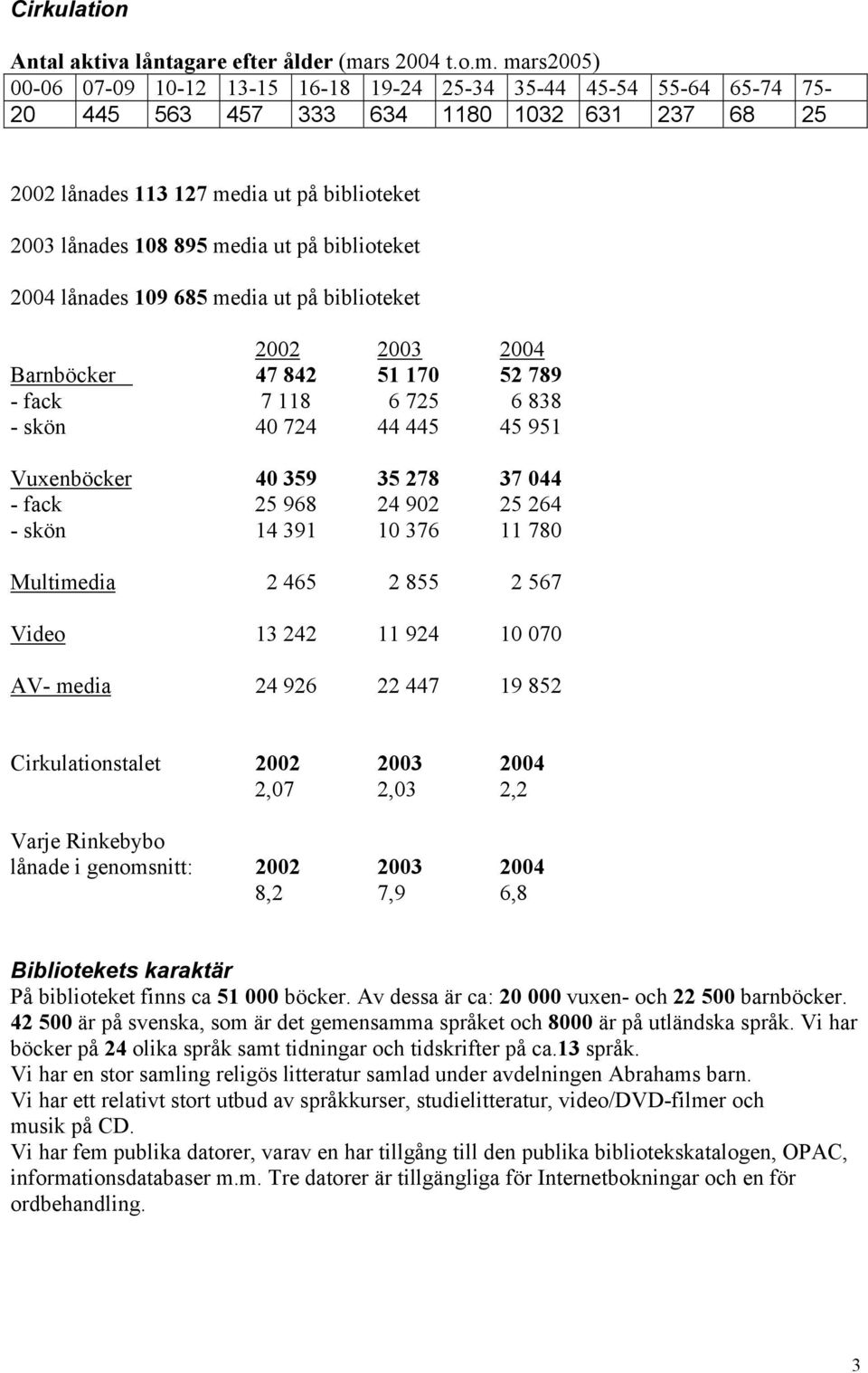 mars2005) 00-06 07-09 10-12 13-15 16-18 19-24 25-34 35-44 45-54 55-64 65-74 75-20 445 563 457 333 634 1180 1032 631 237 68 25 2002 lånades 113 127 media ut på biblioteket 2003 lånades 108 895 media