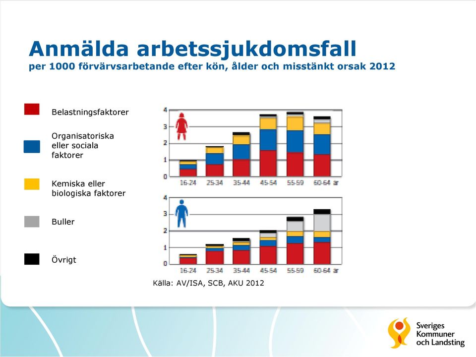 Belastningsfaktorer Organisatoriska eller sociala