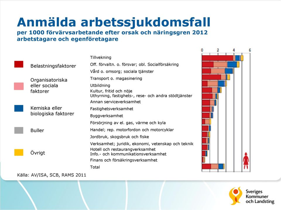 magasinering Utbildning Kultur, fritid och nöje Uthyrning, fastighets-, rese- och andra stödtjänster Annan serviceverksamhet Fastighetsverksamhet Byggverksamhet Försörjning av el.