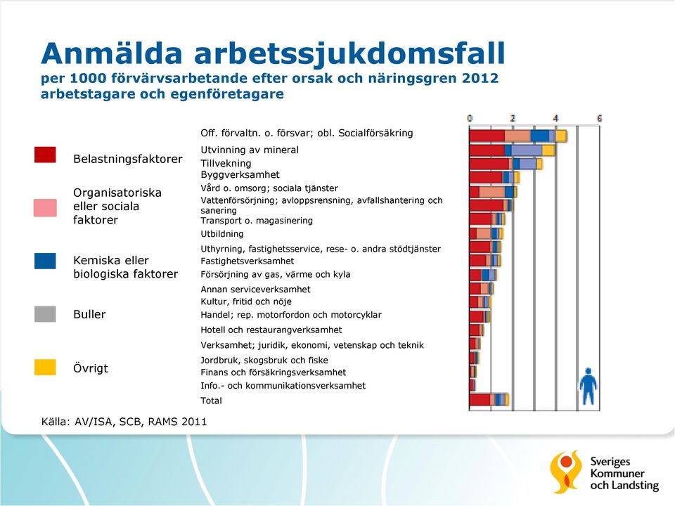 omsorg; sociala tjänster Vattenförsörjning; avloppsrensning, avfallshantering och sanering Transport o. magasinering Utbildning Uthyrning, fastighetsservice, rese- o.