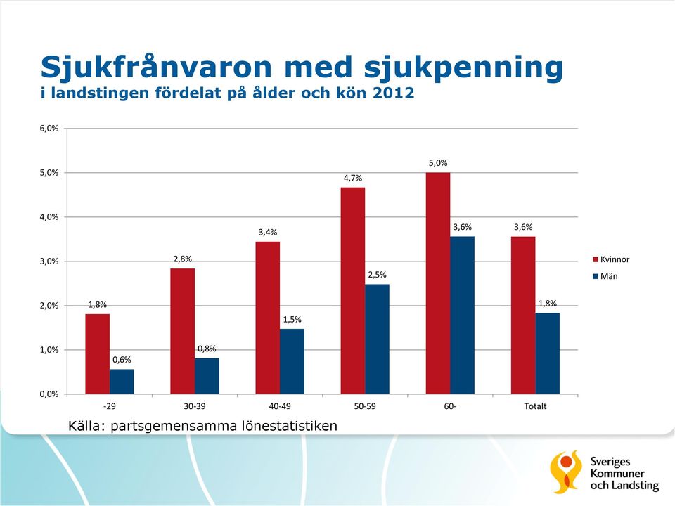 2,5% Kvinnor Män 2,0% 1,8% 1,5% 1,8% 1,0% 0,6% 0,8% 0,0% -29