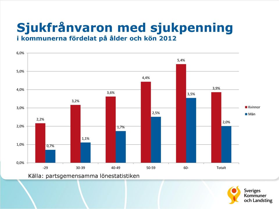 2,0% 2,2% 1,7% 2,5% 2,0% Kvinnor Män 1,0% 0,7% 1,1% 0,0% -29