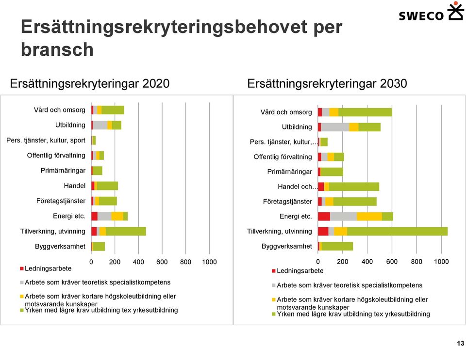 Tillverkning, utvinning Byggverksamhet Ledningsarbete 0 200 400 600 800 1000 Arbete som kräver teoretisk specialistkompetens Arbete som kräver kortare högskoleutbildning eller motsvarande kunskaper