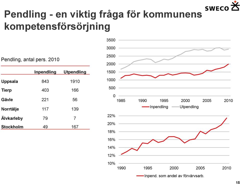 117 139 Älvkarleby 79 7 Stockholm 49 167 1000 500 0 1985 1990 1995 2000 2005 2010 Inpendling