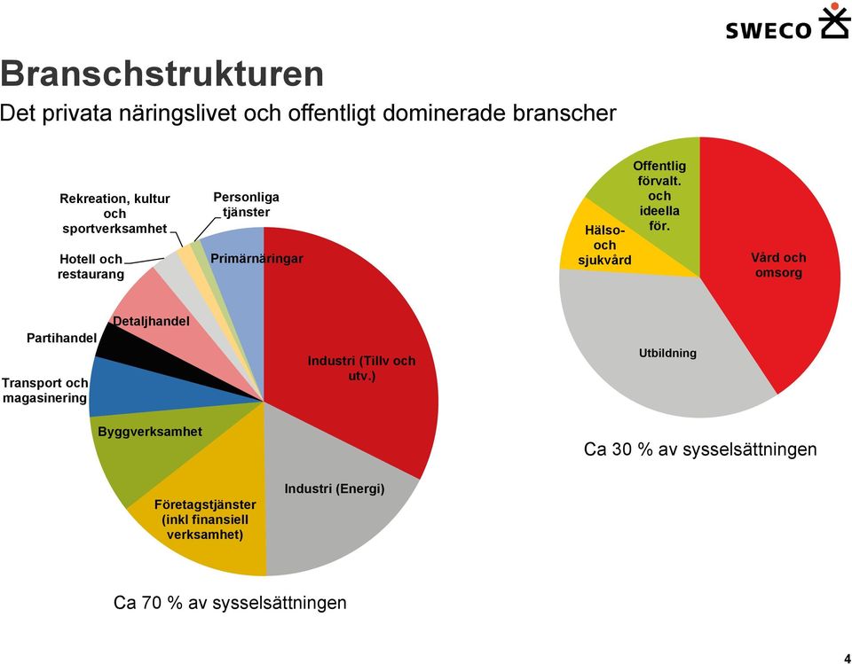 och sjukvård Vård och omsorg Partihandel Transport och magasinering Detaljhandel Industri (Tillv och utv.