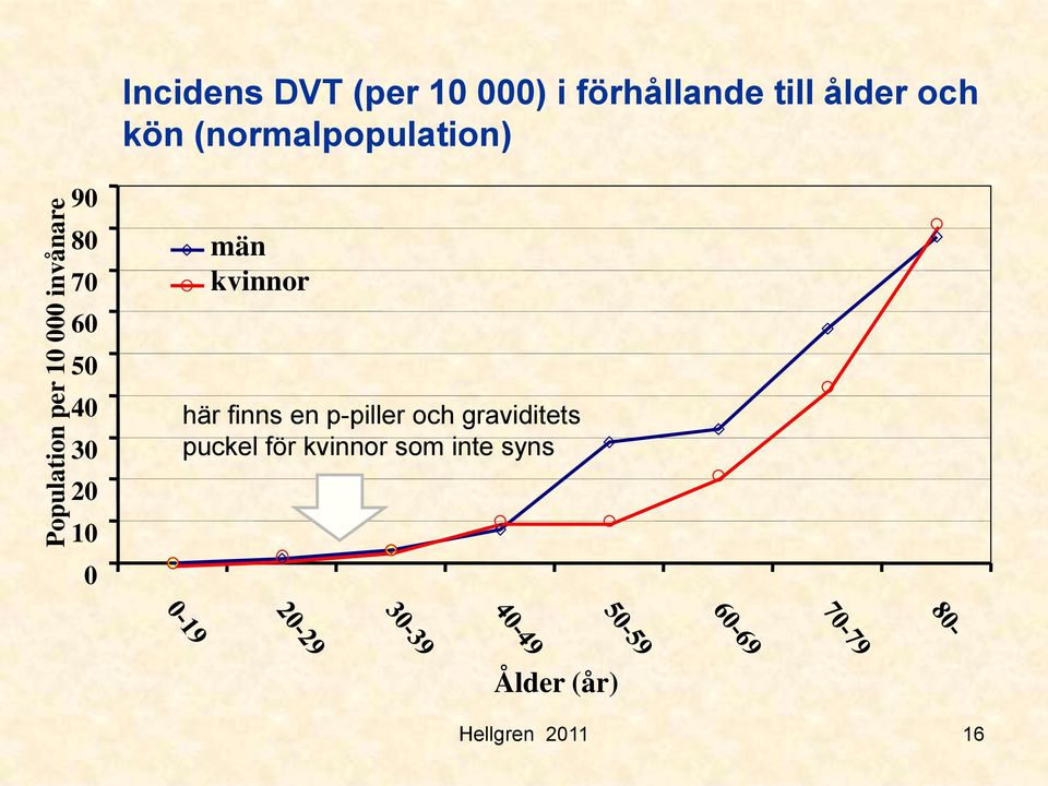 60 50 40 30 20 10 0 män kvinnor här finns en p-piller och