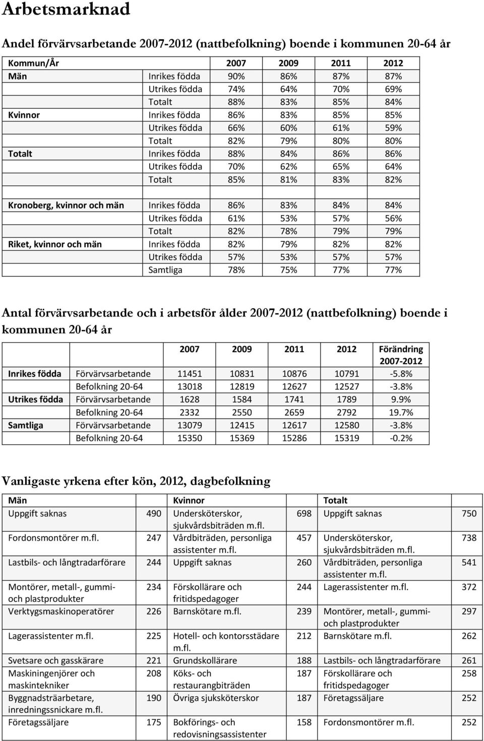 Kronoberg, kvinnor och män Inrikes födda 86% 83% 84% 84% Utrikes födda 61% 53% 57% 56% Totalt 82% 78% 79% 79% Riket, kvinnor och män Inrikes födda 82% 79% 82% 82% Utrikes födda 57% 53% 57% 57%