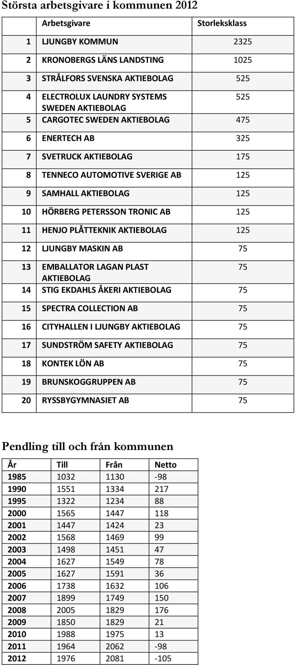 PLÅTTEKNIK AKTIEBOLAG 125 12 LJUNGBY MASKIN AB 75 13 EMBALLATOR LAGAN PLAST 75 AKTIEBOLAG 14 STIG EKDAHLS ÅKERI AKTIEBOLAG 75 15 SPECTRA COLLECTION AB 75 16 CITYHALLEN I LJUNGBY AKTIEBOLAG 75 17