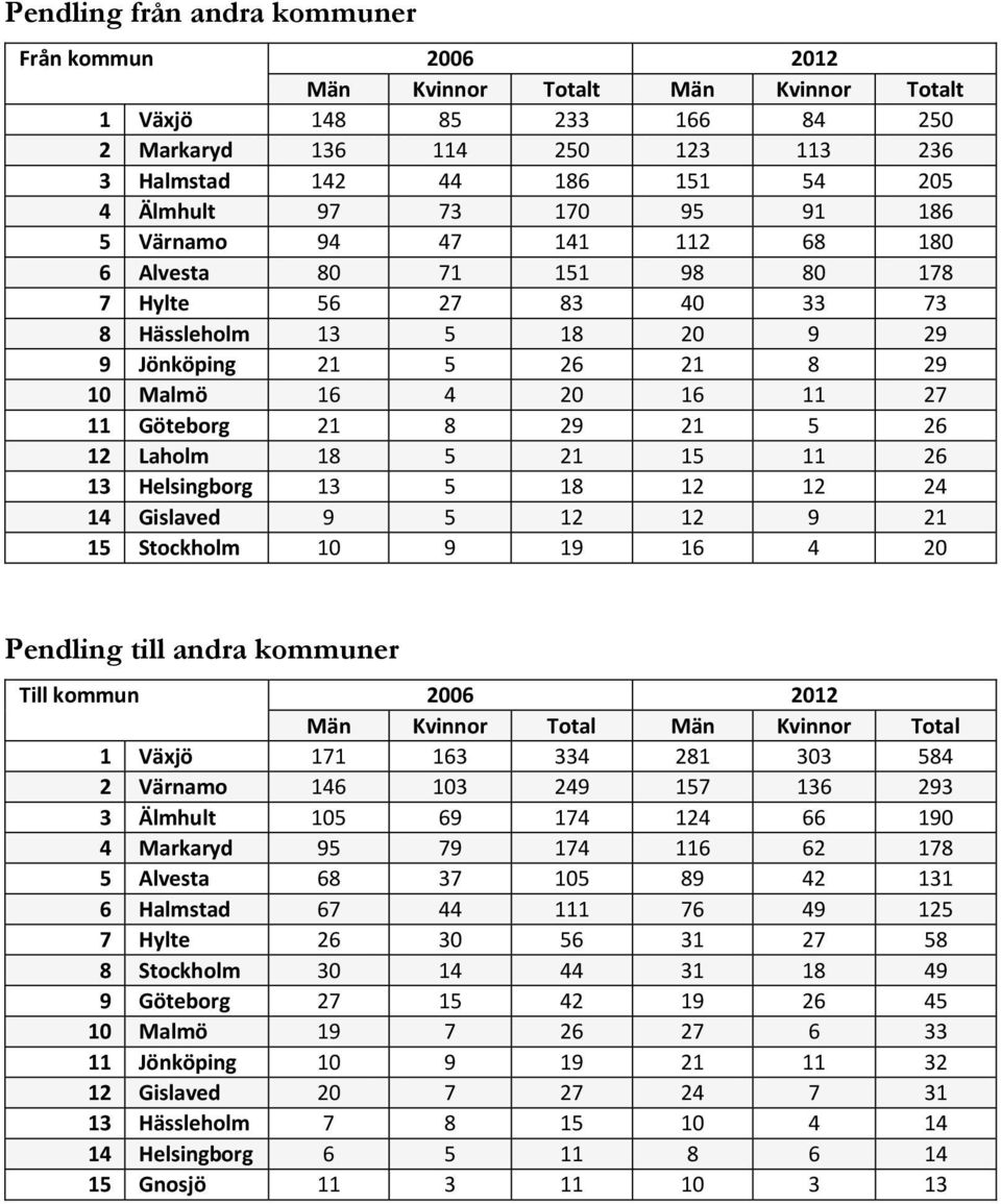 21 8 29 21 5 26 12 Laholm 18 5 21 15 11 26 13 Helsingborg 13 5 18 12 12 24 14 Gislaved 9 5 12 12 9 21 15 Stockholm 10 9 19 16 4 20 Pendling till andra kommuner Till kommun 2006 2012 Män Kvinnor Total