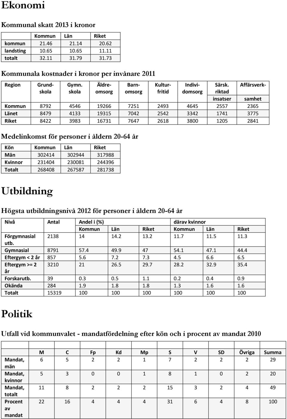 Affärsverkinsatser skola omsorg omsorg fritid domsorg riktad samhet Kommun 8792 4546 19266 7251 2493 4645 2557 2365 Länet 8479 4133 19315 7042 2542 3342 1741 3775 Riket 8422 3983 16731 7647 2618 3800