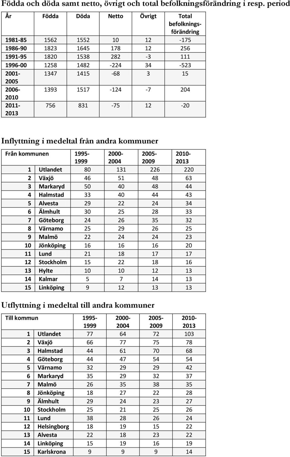 2005 2006-1393 1517-124 -7 204 2010 2011-2013 756 831-75 12-20 Inflyttning i medeltal från andra kommuner Från kommunen 1995-1999 2000-2004 2005-2009 2010-2013 1 Utlandet 80 131 226 220 2 Växjö 46 51