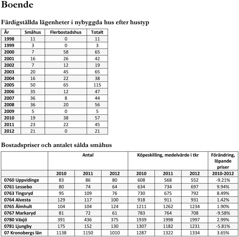 2010 2011 2012 2010 2011 2012 2010-2012 0760 Uppvidinge 83 86 80 608 568 552-9.21% 0761 Lessebo 80 74 64 634 734 697 9.94% 0763 Tingsryd 95 109 76 730 675 792 8.