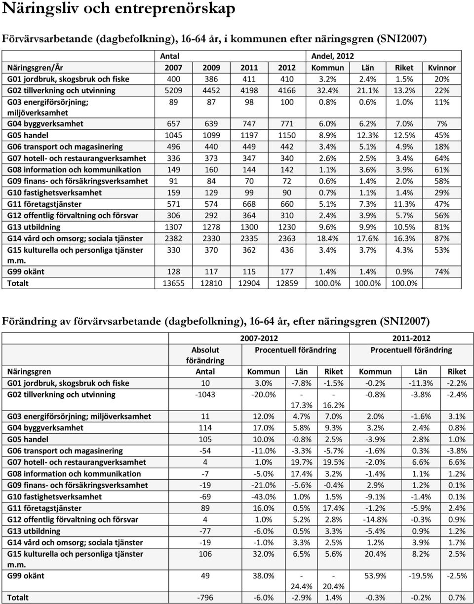 0% 11% miljöverksamhet G04 byggverksamhet 657 639 747 771 6.0% 6.2% 7.0% 7% G05 handel 1045 1099 1197 1150 8.9% 12.3% 12.5% 45% G06 transport och magasinering 496 440 449 442 3.4% 5.1% 4.