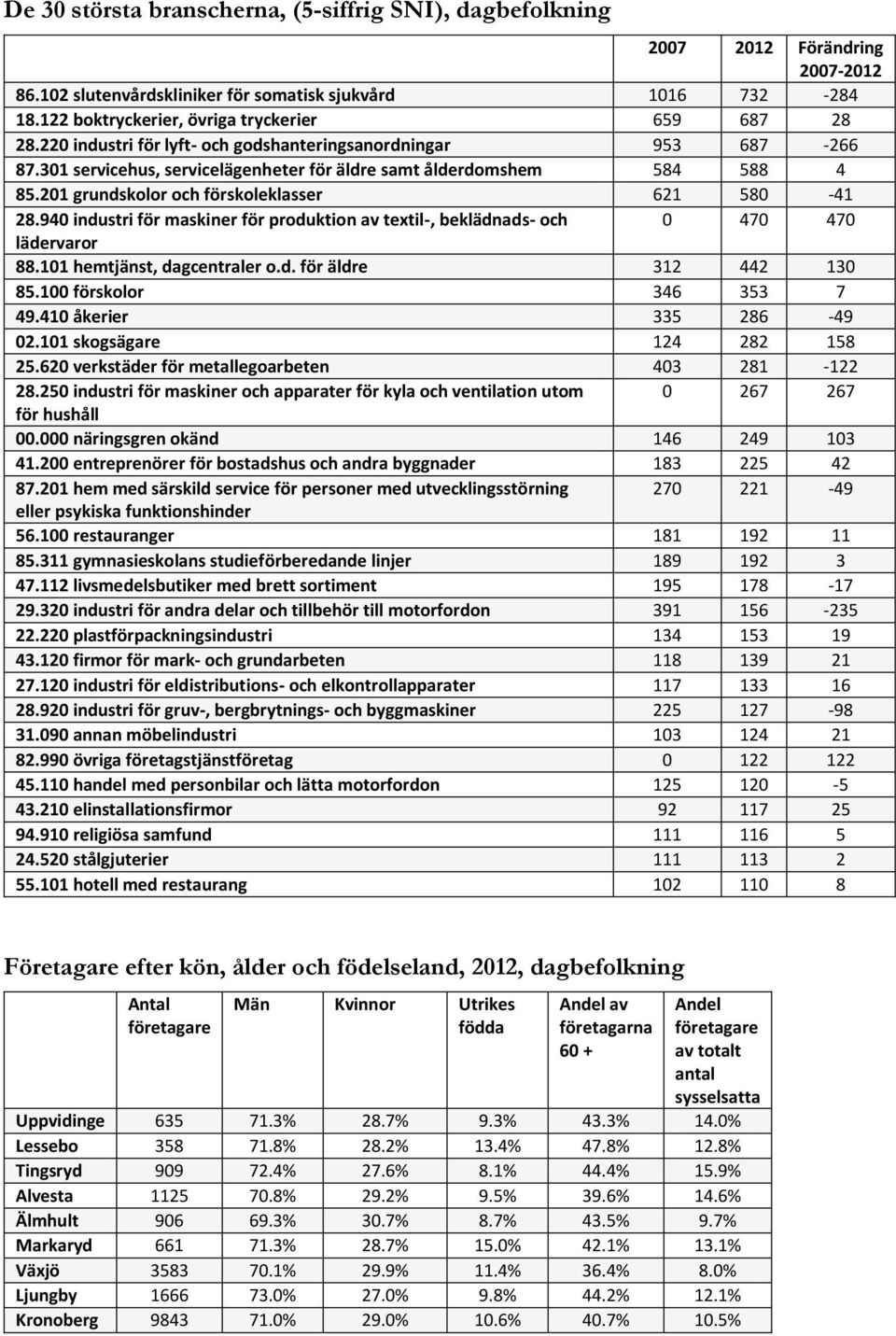 201 grundskolor och förskoleklasser 621 580-41 28.940 industri för maskiner för produktion av textil-, beklädnads- och 0 470 470 lädervaror 88.101 hemtjänst, dagcentraler o.d. för äldre 312 442 130 85.