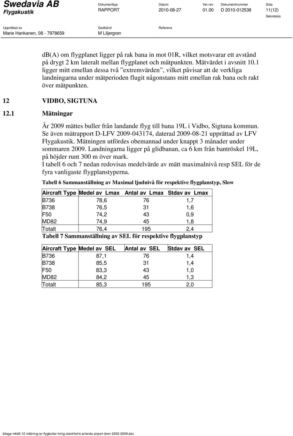 12 VIDBO, SIGTUNA 12.1 Mätningar År 2009 mättes buller från landande flyg till bana 19L i Vidbo, Sigtuna kommun. Se även mätrapport D-LFV 2009-043174, daterad 2009-08-21 upprättad av LFV.