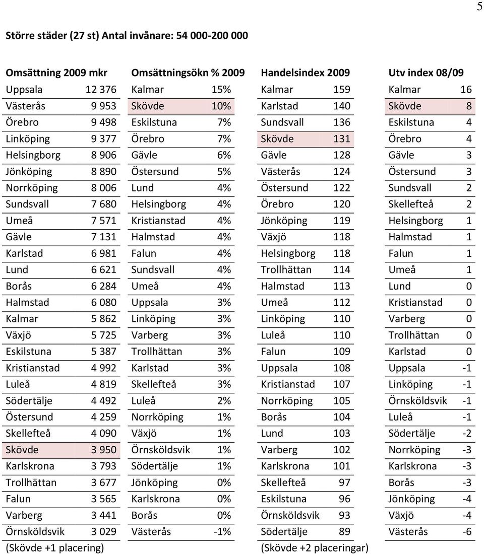 131 Örebro 4 Helsingborg 8 906 Gävle 6% Gävle 128 Gävle 3 Jönköping 8 890 Östersund 5% Västerås 124 Östersund 3 Norrköping 8 006 Lund 4% Östersund 122 Sundsvall 2 Sundsvall 7 680 Helsingborg 4%