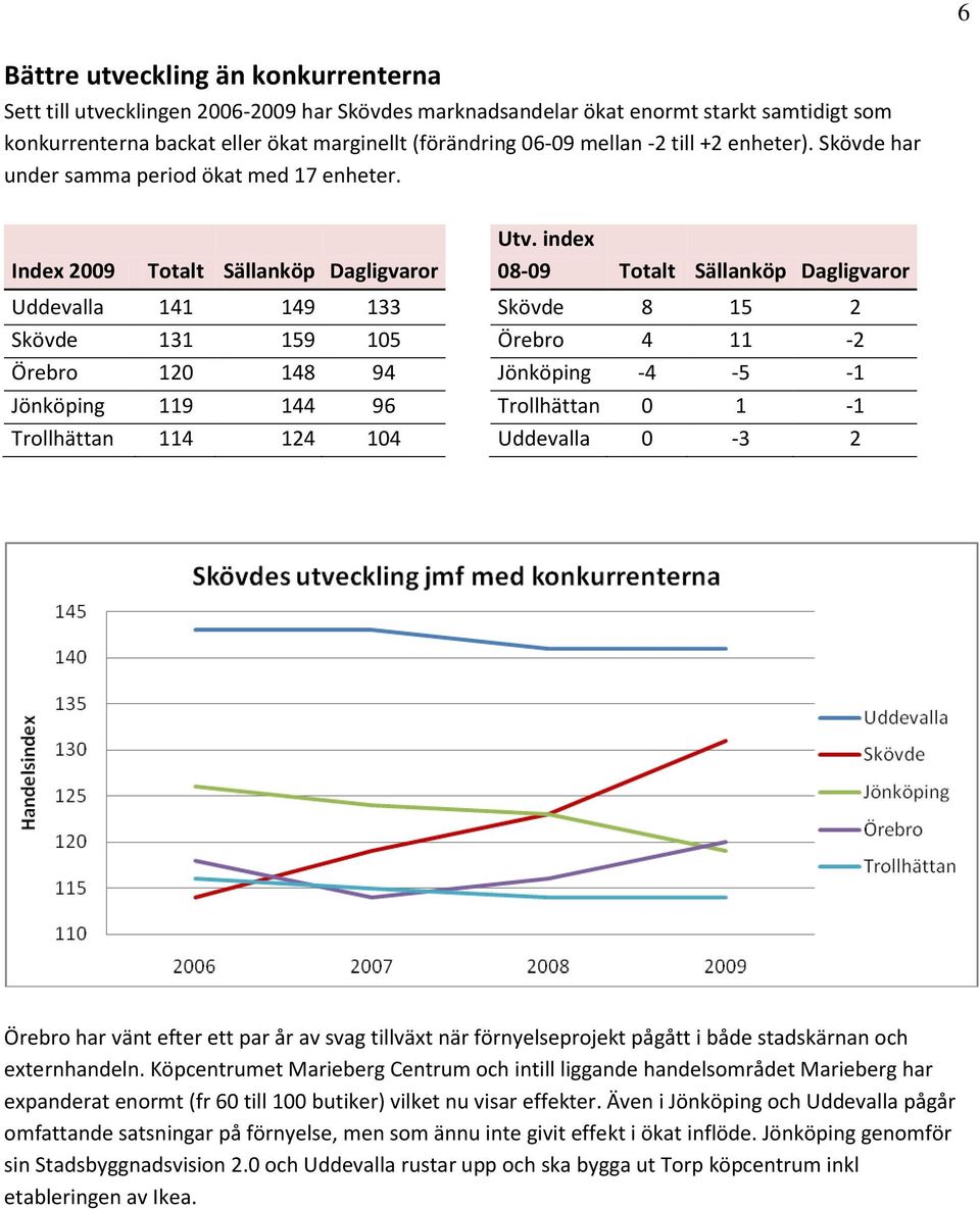 index 08-09 Totalt Sällanköp Dagligvaror Uddevalla 141 149 133 Skövde 8 15 2 Skövde 131 159 105 Örebro 4 11-2 Örebro 120 148 94 Jönköping -4-5 -1 Jönköping 119 144 96 Trollhättan 0 1-1 Trollhättan