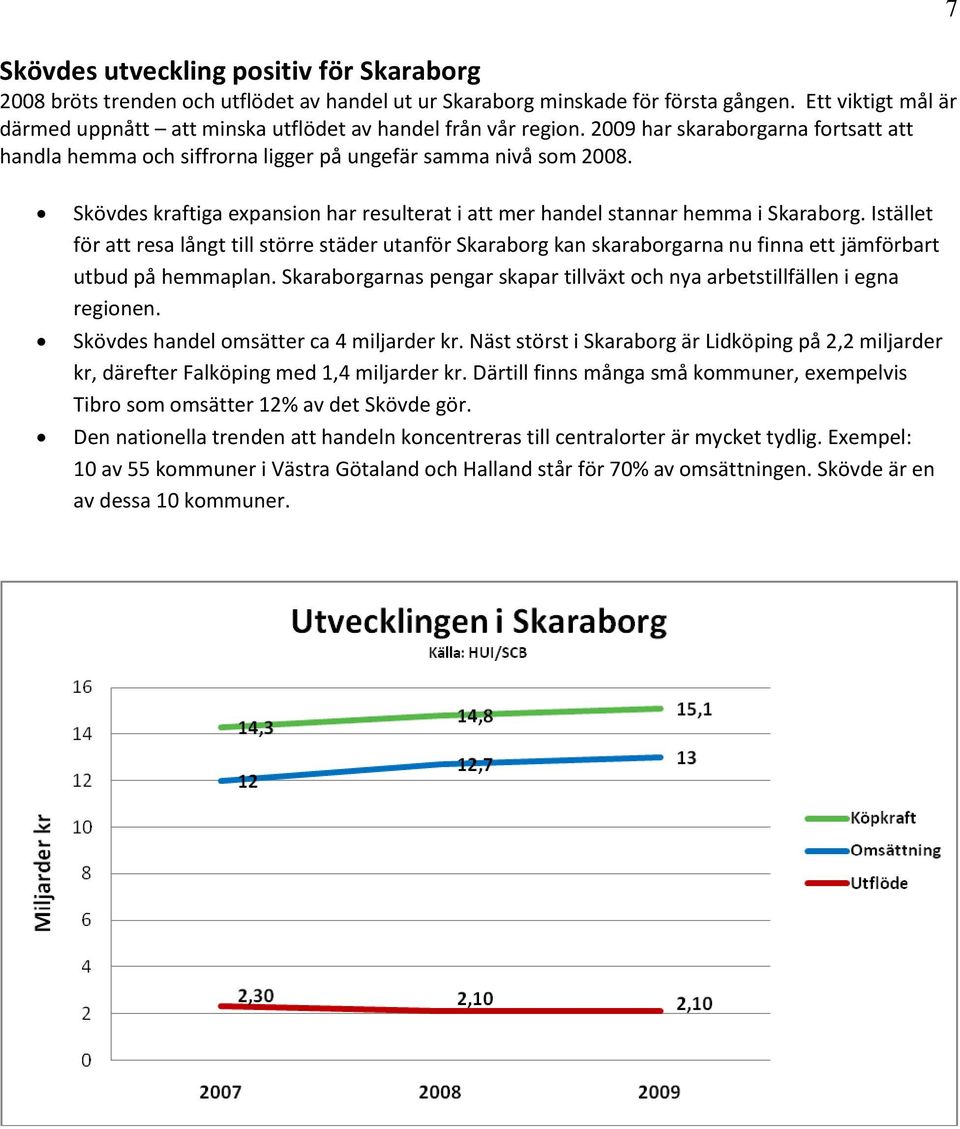 7 Skövdes kraftiga expansion har resulterat i att mer handel stannar hemma i Skaraborg.