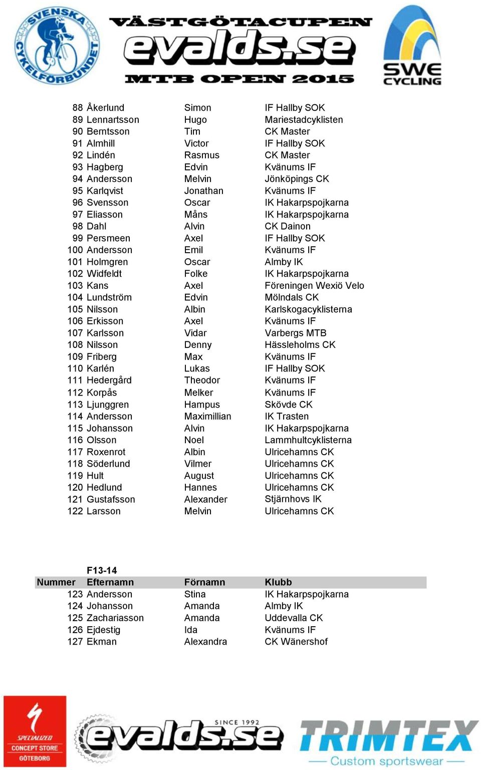 Emil Kvänums IF 101 Holmgren Oscar Almby IK 102 Widfeldt Folke IK Hakarpspojkarna 103 Kans Axel Föreningen Wexiö Velo 104 Lundström Edvin Mölndals CK 105 Nilsson Albin Karlskogacyklisterna 106