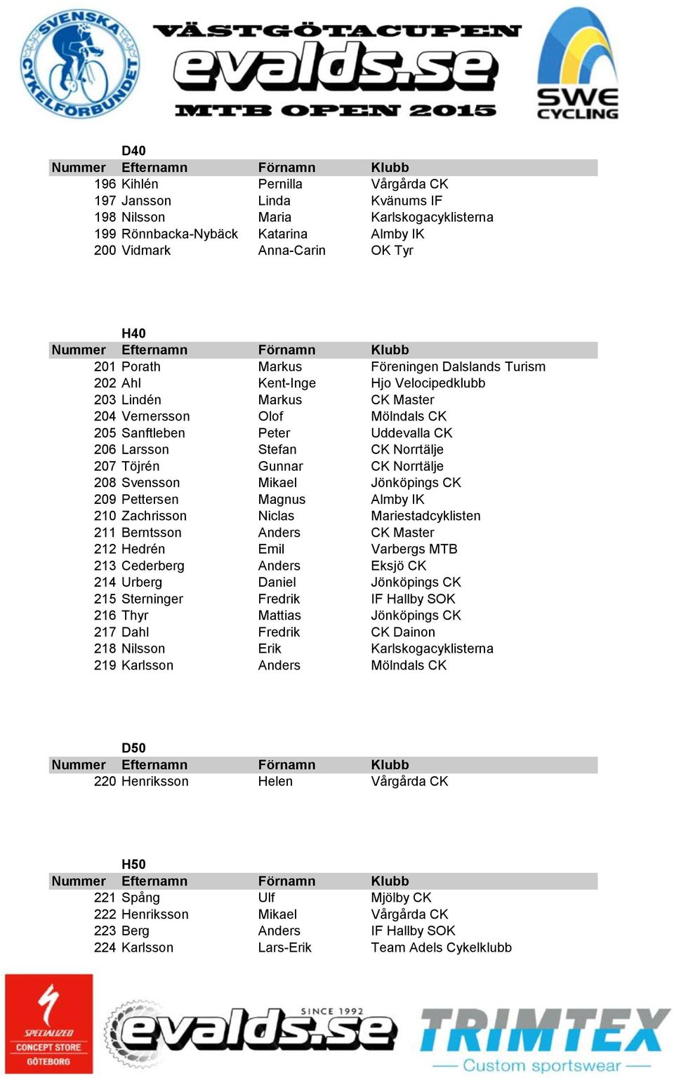 Töjrén Gunnar CK Norrtälje 208 Svensson Mikael Jönköpings CK 209 Pettersen Magnus Almby IK 210 Zachrisson Niclas Mariestadcyklisten 211 Berntsson Anders CK Master 212 Hedrén Emil Varbergs MTB 213