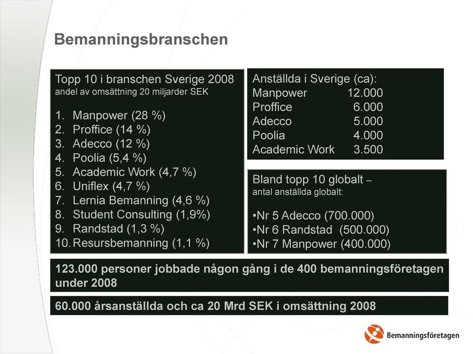 Resursbemanning (1,1 %) Anställda i Sverige (ca): Manpower 12.000 Proffice 6.000 Adecco 5.000 Poolia 4.000 Academic Work 3.